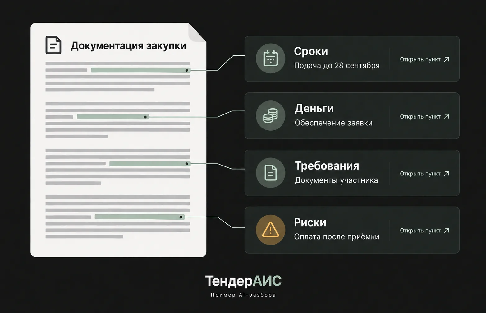 Пример AI-разбора: документация закупки с выделенными пунктами — сроки, деньги, требования и риски со ссылками на пункты